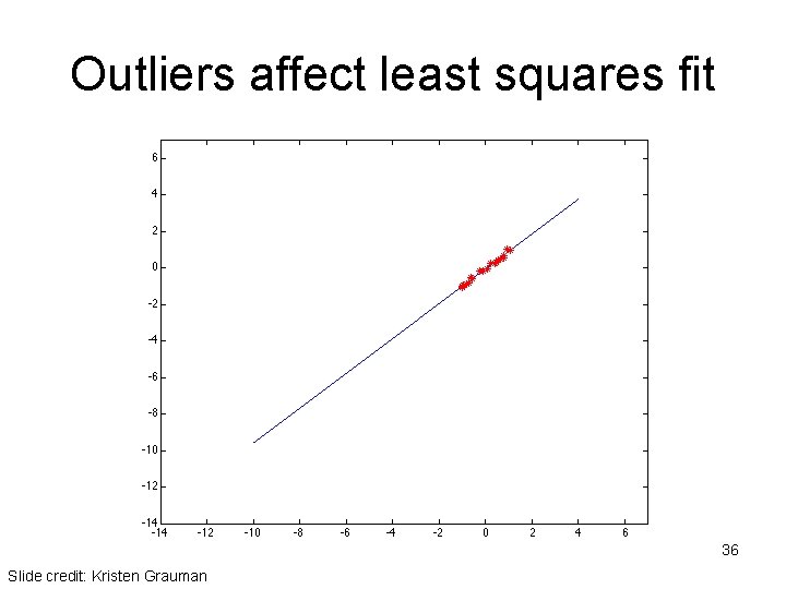 Outliers affect least squares fit 36 Slide credit: Kristen Grauman 