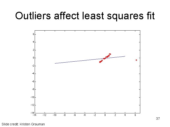 Outliers affect least squares fit 37 Slide credit: Kristen Grauman 