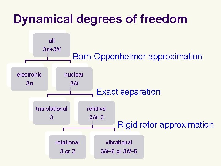 Dynamical degrees of freedom all 3 n+3 N Born-Oppenheimer approximation electronic nuclear 3 n
