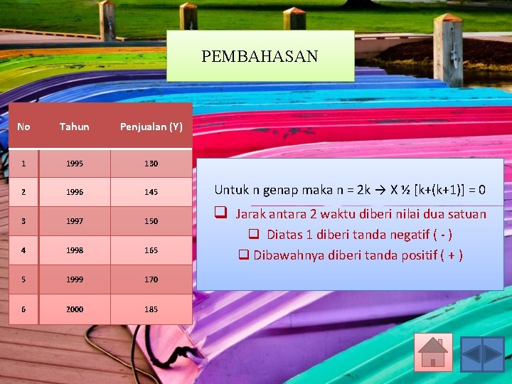PEMBAHASAN No Tahun Penjualan (Y) 1 1995 130 2 1996 145 Untuk n genap