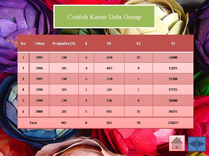 Contoh Kasus Data Genap No Tahun Penjualan (Y) X YX X 2 Y 2