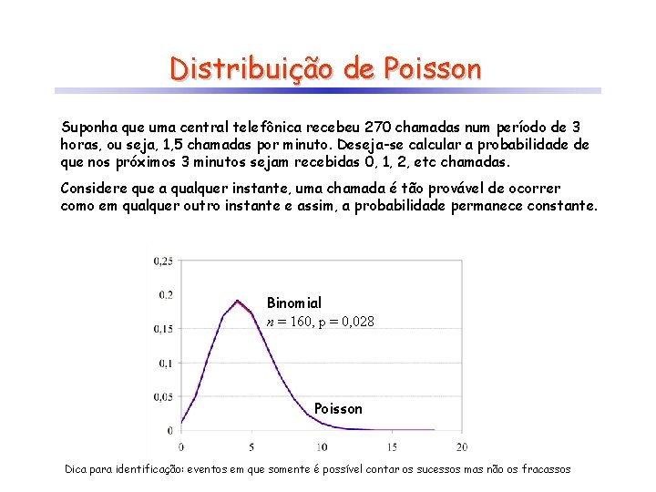 Distribuição de Poisson Suponha que uma central telefônica recebeu 270 chamadas num período de