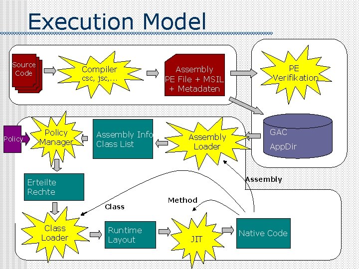 Execution Model Source Code Policy Compiler csc, jsc, . . . Policy Manager Assembly