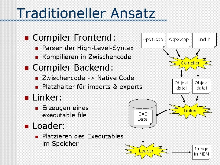 Traditioneller Ansatz n Compiler Frontend: n n App 2. cpp Incl. h Compiler Zwischencode