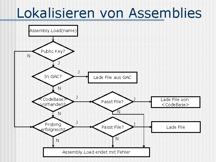 Lokalisieren von Assemblies Assembly. Load(name) N Public Key? J J In GAC? Lade File