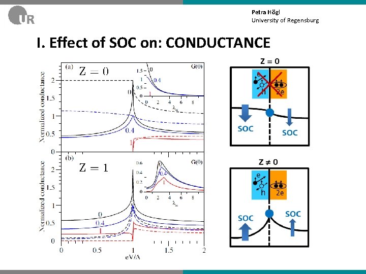 Petra Högl University of Regensburg I. Effect of SOC on: CONDUCTANCE 