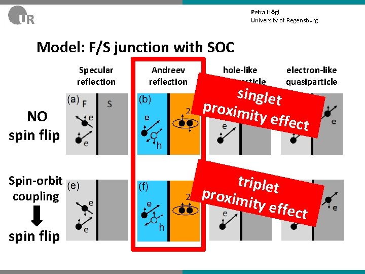 Petra Högl University of Regensburg Model: F/S junction with SOC Specular reflection NO spin