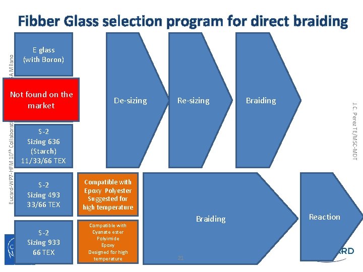 E glass (with Boron) Not found on the E-CR glass (Boron free) market De-sizing