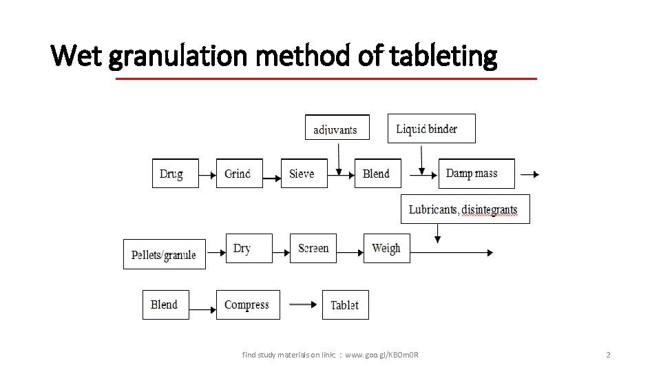 Wet granulation method of tableting find study materials on link: : www. goo. gl/KBOm