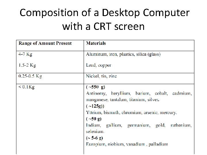  Composition of a Desktop Computer with a CRT screen 