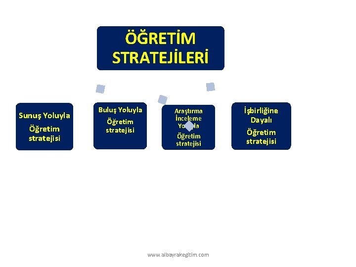 ÖĞRETİM STRATEJİLERİ Sunuş Yoluyla Öğretim stratejisi 20. 2. 2021 Buluş Yoluyla Öğretim stratejisi Araştırma