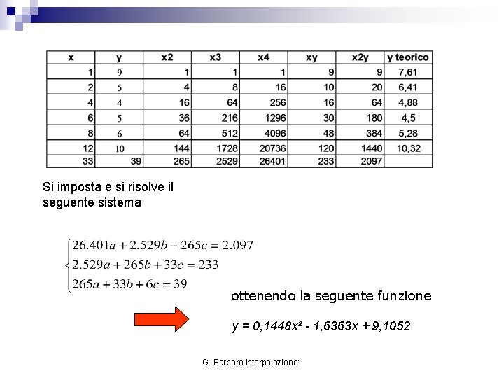 Si imposta e si risolve il seguente sistema ottenendo la seguente funzione y =