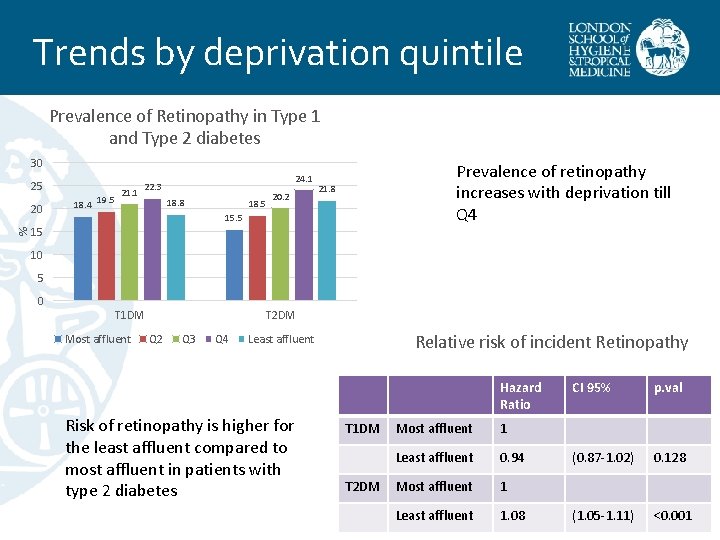 Trends by deprivation quintile Prevalence of Retinopathy in Type 1 and Type 2 diabetes