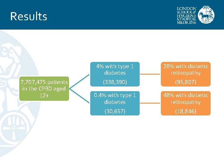 Results 7, 707, 475 patients in the CPRD aged 12+ 4% with type 1