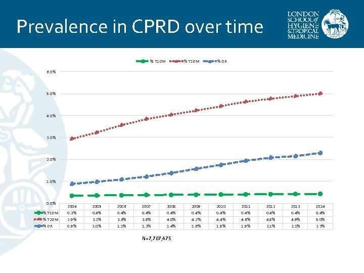 Prevalence in CPRD over time % T 1 DM % T 2 DM %