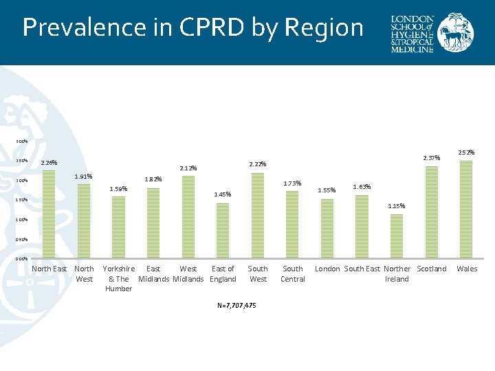 Prevalence in CPRD by Region 3. 00% 2. 50% 2. 00% 2. 26% 1.