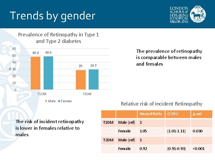 Trends by gender Prevalence of Retinopathy in Type 1 and Type 2 diabetes 60