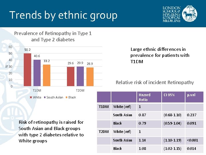 Trends by ethnic group Prevalence of Retinopathy in Type 1 and Type 2 diabetes