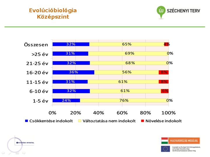 Evolúcióbiológia Középszint 