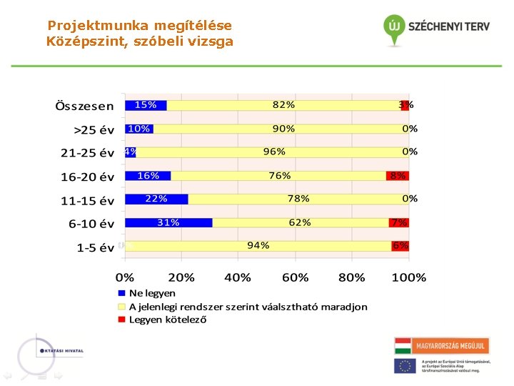 Projektmunka megítélése Középszint, szóbeli vizsga 