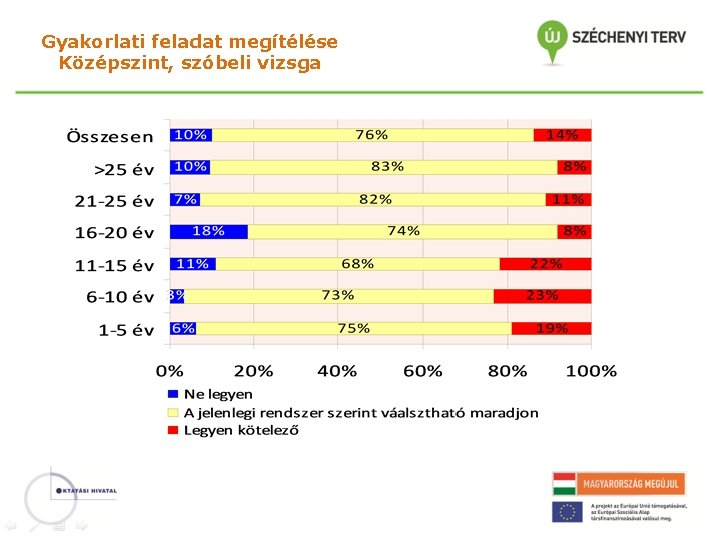 Gyakorlati feladat megítélése Középszint, szóbeli vizsga 