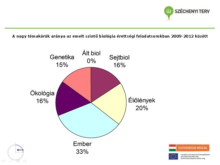 A nagy témakörök aránya az emelt szintű biológia érettségi feladatsorokban 2009 -2012 között 