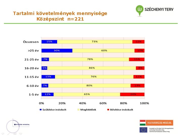 Tartalmi követelmények mennyisége Középszint n=221 