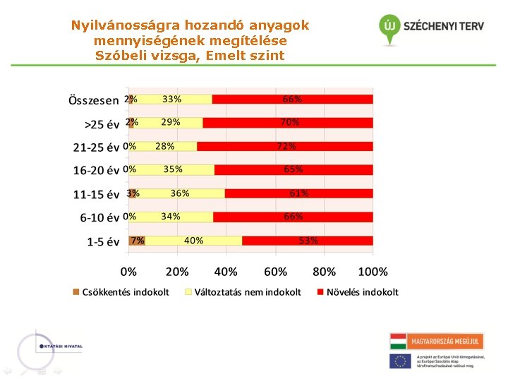 Nyilvánosságra hozandó anyagok mennyiségének megítélése Szóbeli vizsga, Emelt szint 