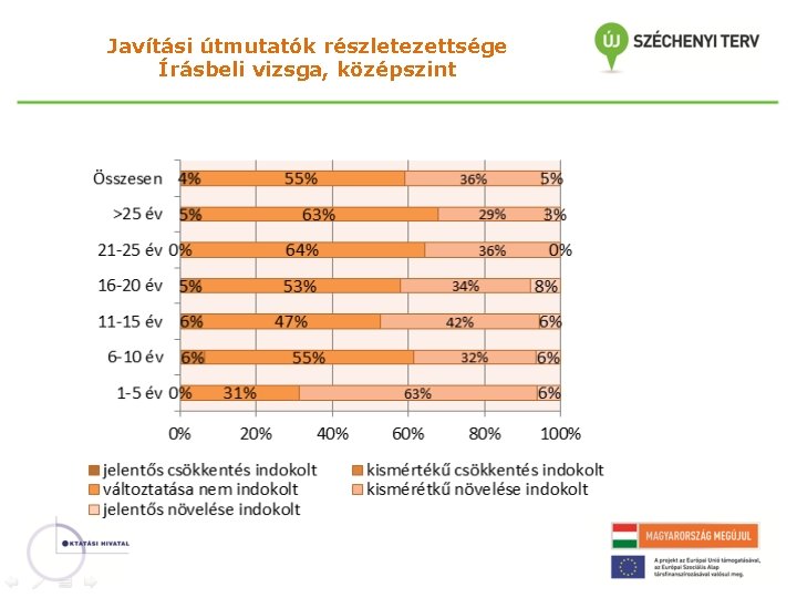 Javítási útmutatók részletezettsége Írásbeli vizsga, középszint 
