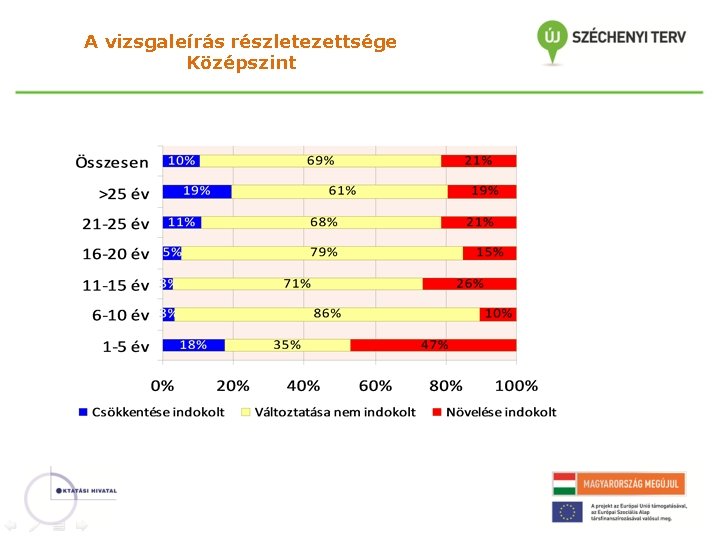 A vizsgaleírás részletezettsége Középszint 