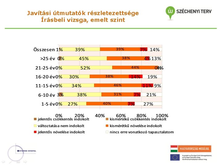 Javítási útmutatók részletezettsége Írásbeli vizsga, emelt szint 