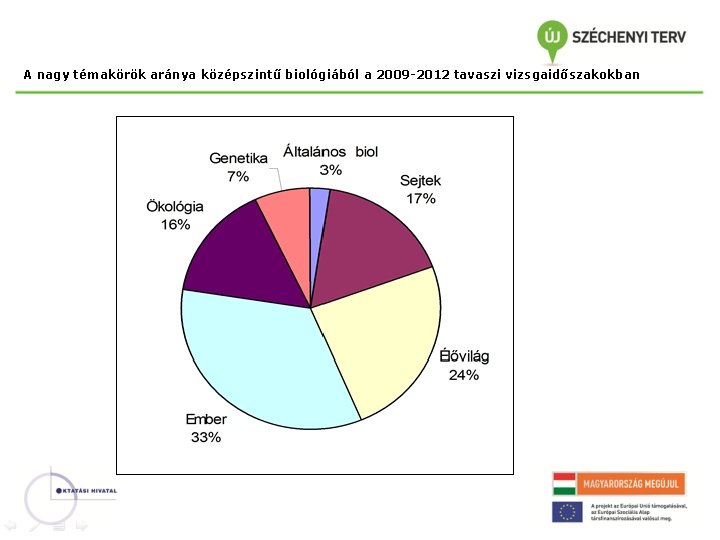 A nagy témakörök aránya középszintű biológiából a 2009 -2012 tavaszi vizsgaidőszakokban 