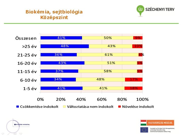 Biokémia, sejtbiológia Középszint 