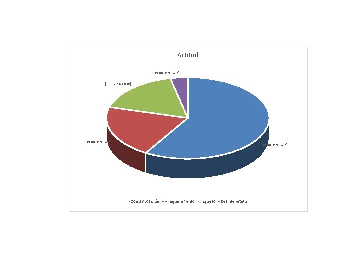 Actitud [PORCENTAJE] Con disposición A requerimiento Inquieto Desinteresado 