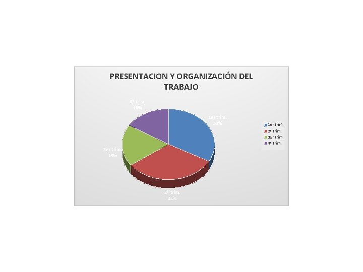 PRESENTACION Y ORGANIZACIÓN DEL TRABAJO 4º trim. 16% 1 er trim. 33% 3 er