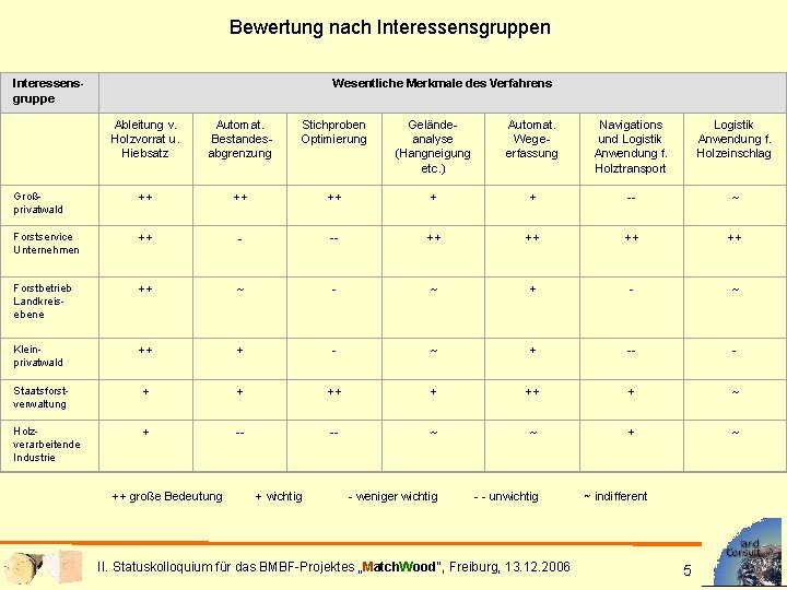 Bewertung nach Interessensgruppen Interessensgruppe Wesentliche Merkmale des Verfahrens Ableitung v. Holzvorrat u. Hiebsatz Automat.