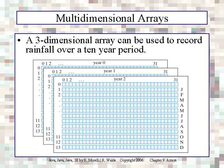 Multidimensional Arrays • A 3 -dimensional array can be used to record rainfall over