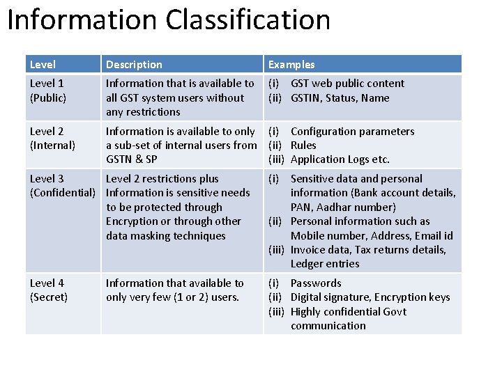 Information Classification Level Description Examples Level 1 (Public) Information that is available to (i)