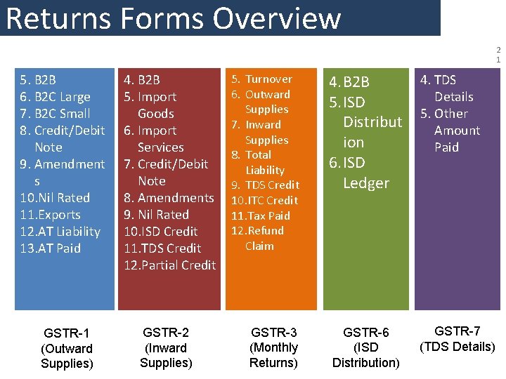 Returns Forms Overview 2 1 5. B 2 B 6. B 2 C Large