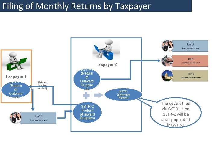 Filing of Monthly Returns by Taxpayer 2 Taxpayer 1 GSTR-1 (Return of Outward Supplies)