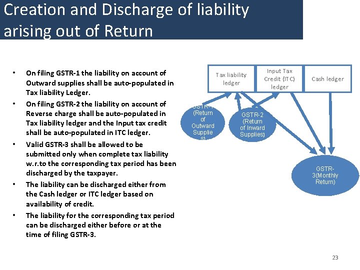 Creation and Discharge of liability arising out of Return • • • On filing