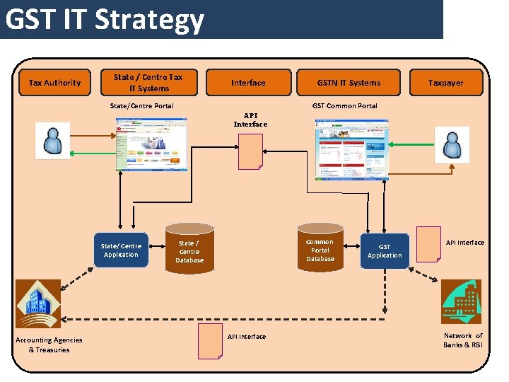 GST IT Strategy Tax Authority State / Centre Tax IT Systems Interface State/Centre Portal