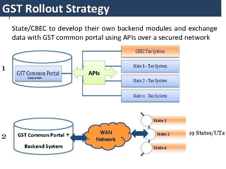 GST Rollout Strategy State/CBEC to develop their own backend modules and exchange data with