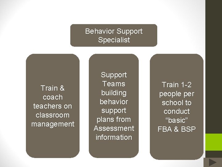 Behavior Support Specialist Train & coach teachers on classroom management Support Teams building behavior
