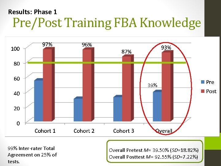 Results: Phase 1 Pre/Post Training FBA Knowledge 39% N=12 99% Inter-rater Total Agreement on