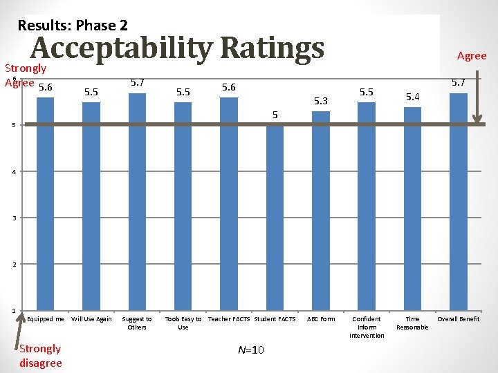 Results: Phase 2 Acceptability Ratings Strongly 6 Agree 5. 6 5. 5 5. 7