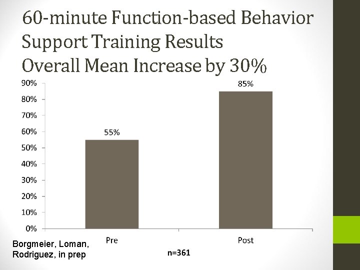 60 -minute Function-based Behavior Support Training Results Overall Mean Increase by 30% Borgmeier, Loman,
