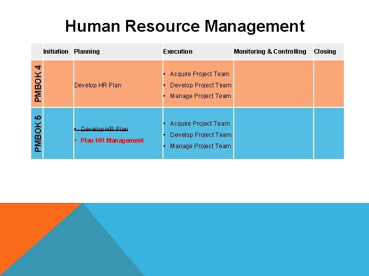 Human Resource Management PMBOK 5 PMBOK 4 Initiation Planning Execution • Acquire Project Team