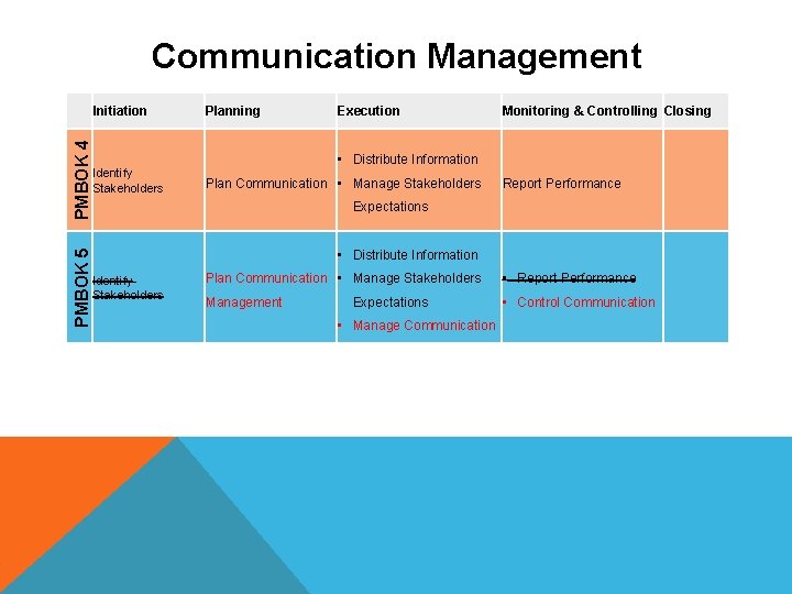 Communication Management PMBOK 5 PMBOK 4 Initiation Identify Stakeholders Planning Execution Monitoring & Controlling