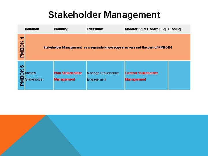 Stakeholder Management PMBOK 5 PMBOK 4 Initiation Planning Execution Monitoring & Controlling Closing Stakeholder Stakeholder Management PMBOK 5 PMBOK 4 Initiation Planning Execution Monitoring & Controlling Closing Stakeholder